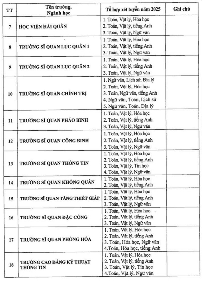 Khối trường quân đội bỏ xét tuyển học bạ - 2