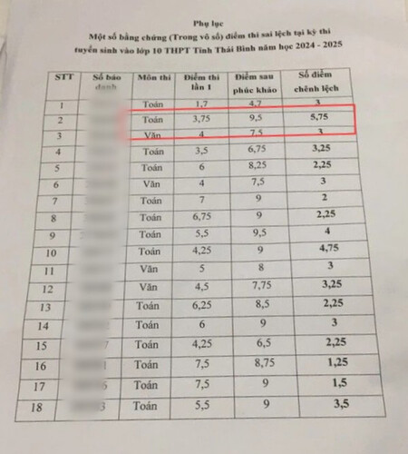 Thái Bình: Lập đoàn thanh tra làm rõ những bất thường tại kỳ thi vào lớp 10